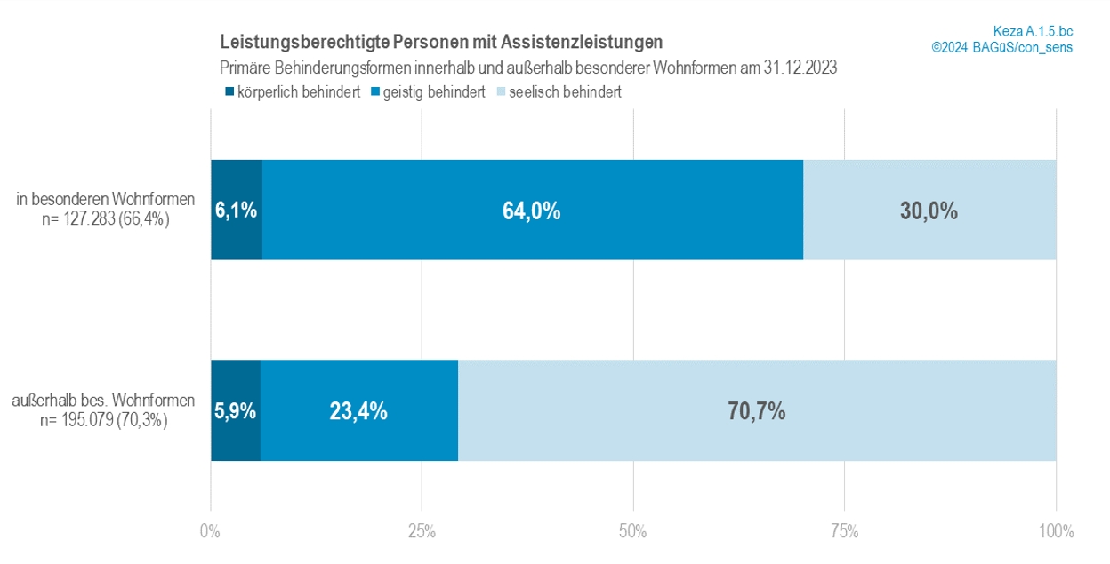 Leistungsberechtigte Personen mit Assistenzleistungen